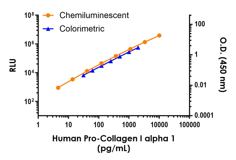 Sandwich ELISA - Human Pro-Collagen I alpha 1 ELISA Kit, Chemiluminescent (AB325360)