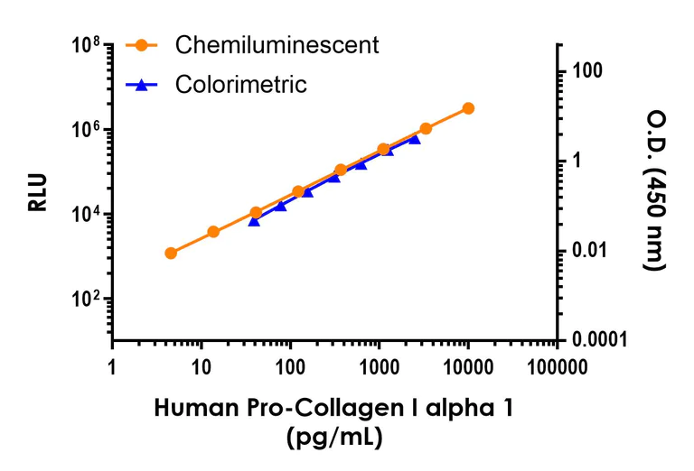 Sandwich ELISA - Human Pro-Collagen I alpha 1 ELISA Kit, Chemiluminescent (AB325360)