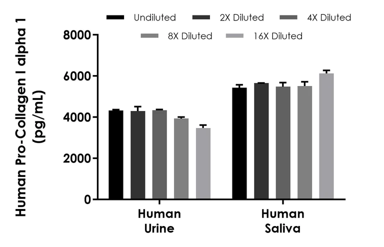 Sandwich ELISA - Human Pro-Collagen I alpha 1 ELISA Kit, Chemiluminescent (AB325360)