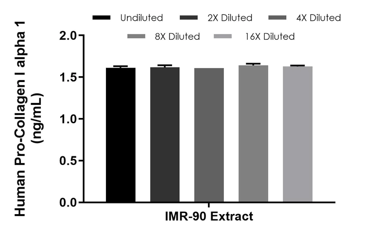Sandwich ELISA - Human Pro-Collagen I alpha 1 ELISA Kit, Chemiluminescent (AB325360)