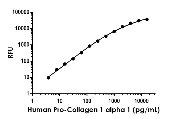 Sandwich ELISA - Human Pro-Collagen I alpha 1 ELISA Kit, Fluorescent (AB229389), expandable thumbnail