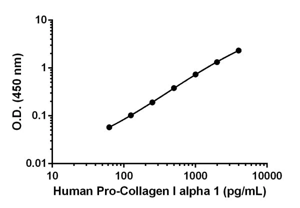 ELISA - Human Pro-Collagen I alpha 1 Matched Antibody Pair Kit (AB216064)