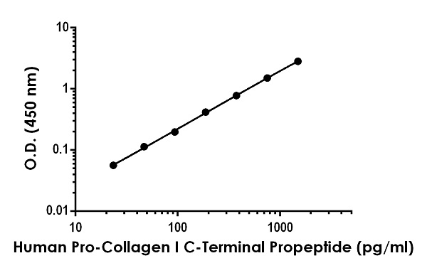Human Pro-Collagen I C-Terminal Propeptide Antibody Pair - BSA and Azide free (PICP)