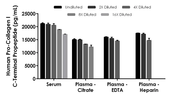Sandwich ELISA - Human Pro-Collagen I C-Terminal Propeptide ELISA Kit (PICP) (AB272198)