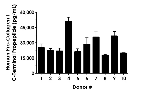 Sandwich ELISA - Human Pro-Collagen I C-Terminal Propeptide ELISA Kit (PICP) (AB272198)
