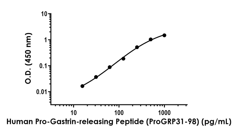 Sandwich ELISA - Human Pro-Gastrin-releasing Peptide (ProGRP31-98) Antibody Pair - BSA and Azide free (AB253576)