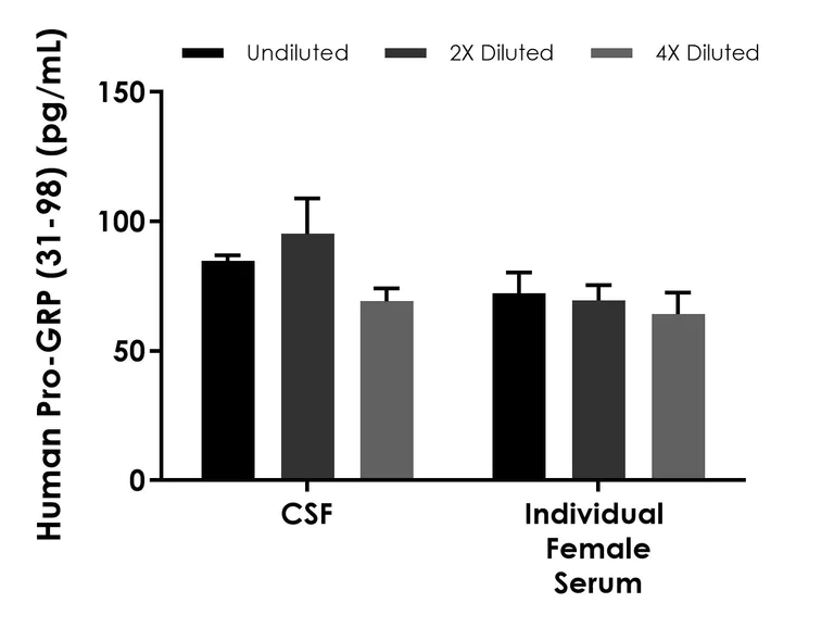 Sandwich ELISA - Human Pro-GRP (31-98) ELISA Kit- extracellular (AB315304)