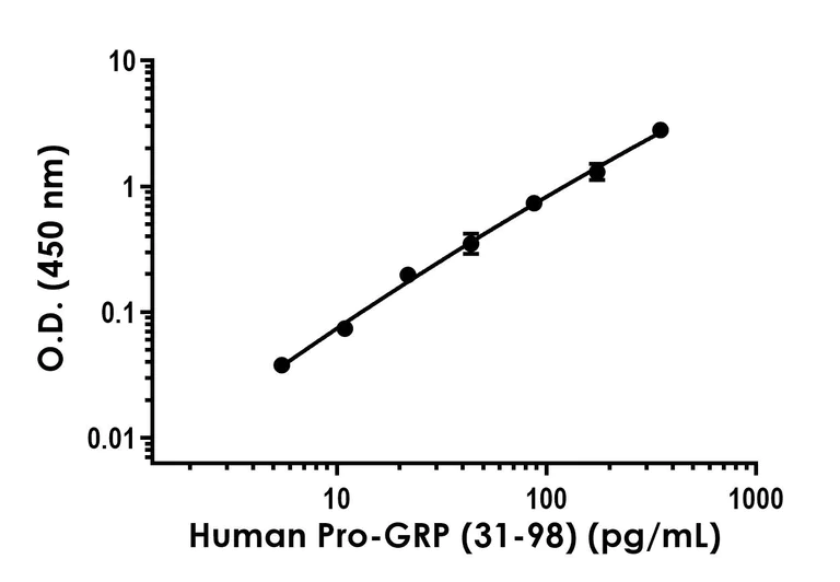 Sandwich ELISA - Human Pro-GRP (31-98) ELISA Kit- extracellular (AB315304)