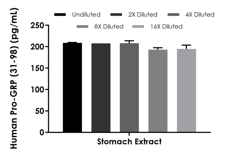 Sandwich ELISA - Human Pro-GRP (31-98) ELISA Kit- intracellular (AB315301)