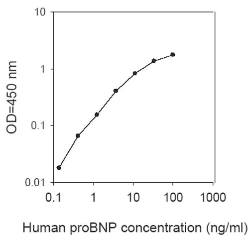 Sandwich ELISA - Human proBNP ELISA Kit (AB193712)