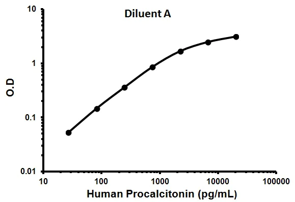 Sandwich ELISA - Human Procalcitonin ELISA Kit (AB100630)