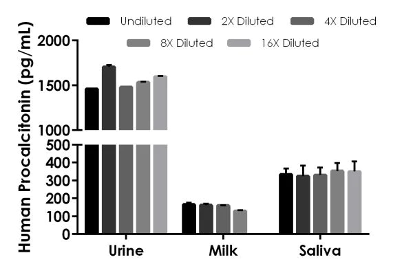 Sandwich ELISA - Human Procalcitonin ELISA Kit (AB221828)