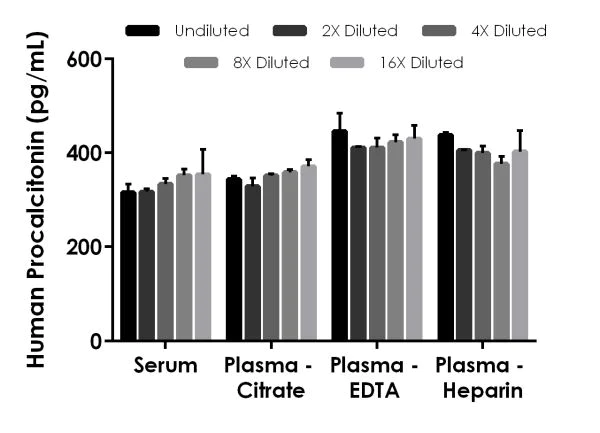 Sandwich ELISA - Human Procalcitonin ELISA Kit (AB221828)