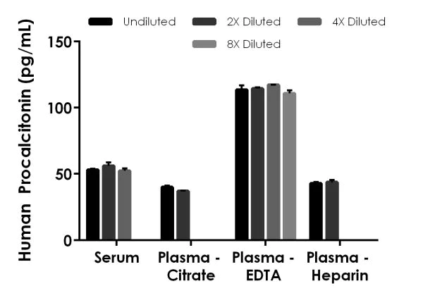 Sandwich ELISA - Human Procalcitonin ELISA Kit (AB221828)