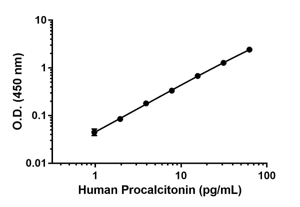 ELISA - Human Procalcitonin Matched Antibody Pair Kit (AB222276)