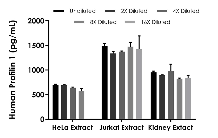 Sandwich ELISA - Human Profilin 1 ELISA Kit (AB314851)