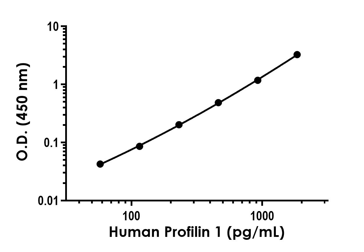 Sandwich ELISA - Human Profilin 1 ELISA Kit (AB314851)