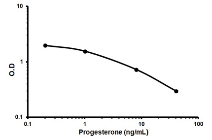 ELISA - Human Progesterone ELISA Kit (AB108670), expandable thumbnail
