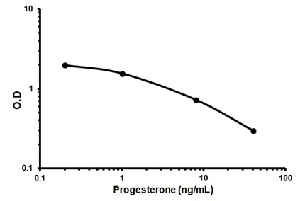 ELISA - Human Progesterone ELISA Kit (AB108670)