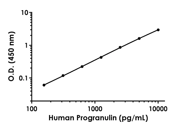 Sandwich ELISA - Human Progranulin Antibody Pair - BSA and Azide free (AB256708)