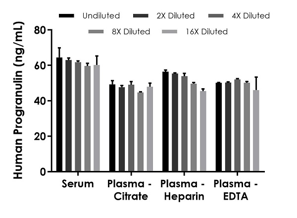 Sandwich ELISA - Human Progranulin ELISA Kit (AB252364), expandable thumbnail