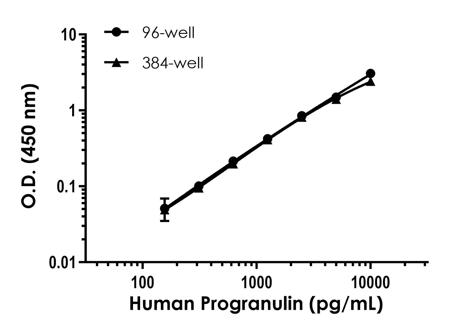 Sandwich ELISA - Human Progranulin ELISA Kit (ab252364), expandable thumbnail