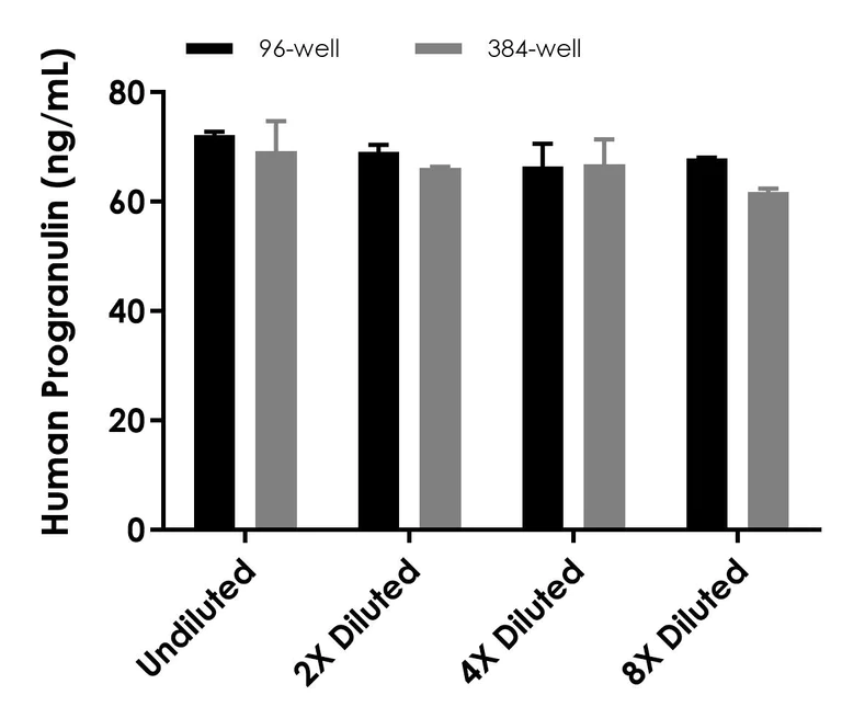 Sandwich ELISA - Human Progranulin ELISA Kit (AB252364)
