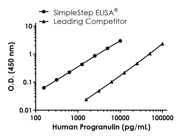 Sandwich ELISA - Human Progranulin ELISA Kit (AB252364)