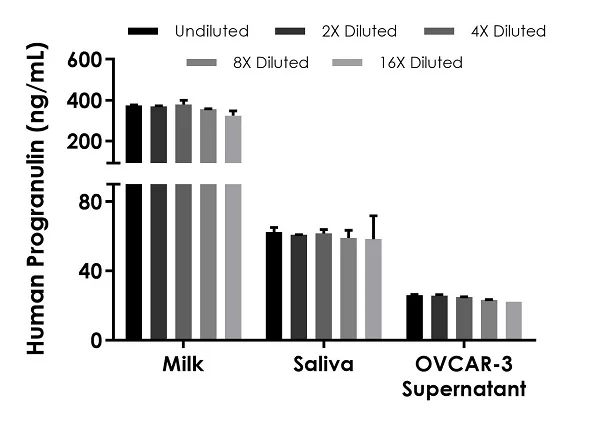 Sandwich ELISA - Human Progranulin ELISA Kit, Chemiluminescent (AB327046)