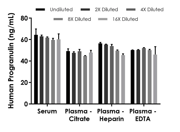 Sandwich ELISA - Human Progranulin ELISA Kit, Chemiluminescent (AB327046)