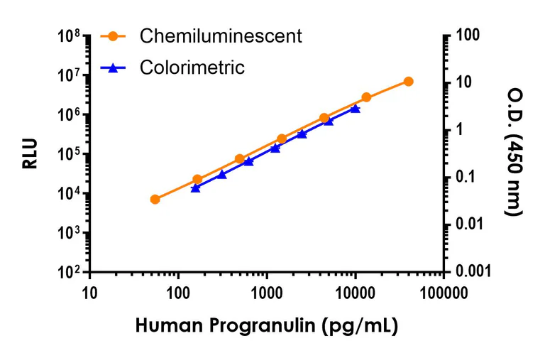 Sandwich ELISA - Human Progranulin ELISA Kit, Chemiluminescent (AB327046)