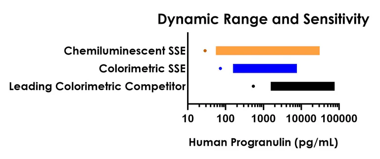 Sandwich ELISA - Human Progranulin ELISA Kit, Chemiluminescent (AB327046)