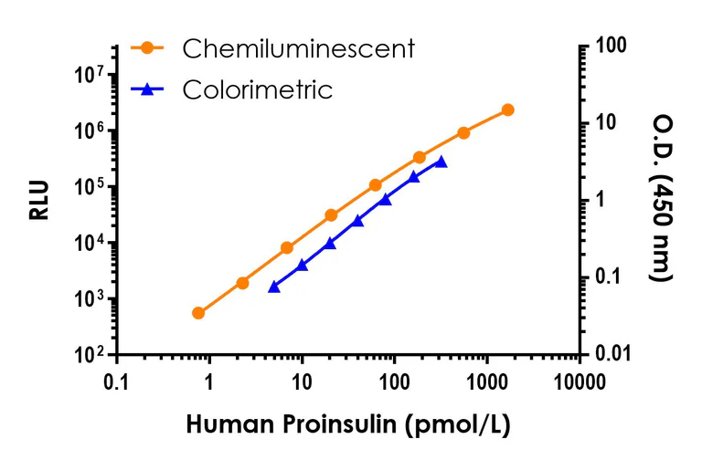 Sandwich ELISA - Human Proinsulin ELISA Kit, Chemiluminescent (AB326745)