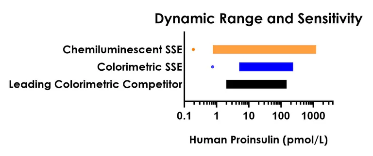 Sandwich ELISA - Human Proinsulin ELISA Kit, Chemiluminescent (AB326745)