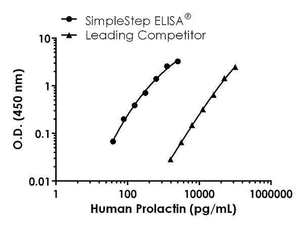 Human Prolactin/PRL ELISA Kit