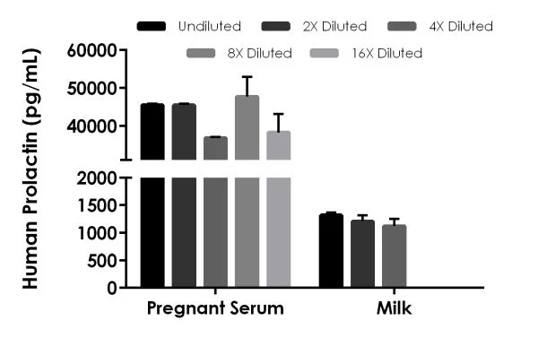 Sandwich ELISA - Human Prolactin/PRL ELISA Kit (AB226901)