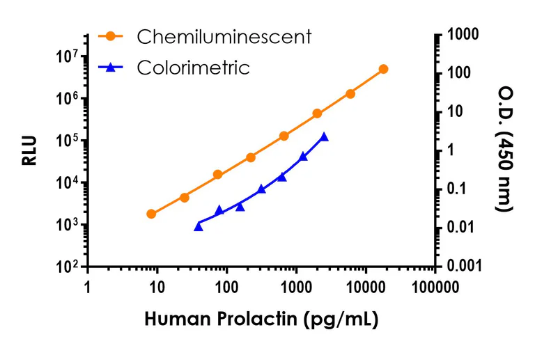 Sandwich ELISA - Human Prolactin/PRL ELISA Kit, Chemiluminescent (AB326392)