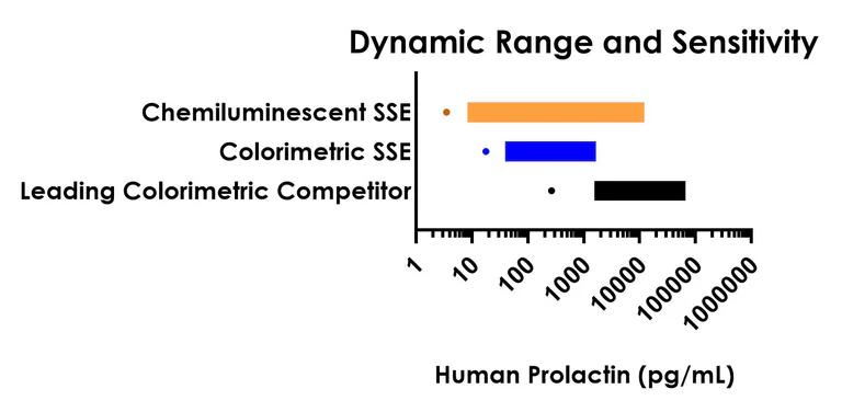 Sandwich ELISA - Human Prolactin/PRL ELISA Kit, Chemiluminescent (AB326392)