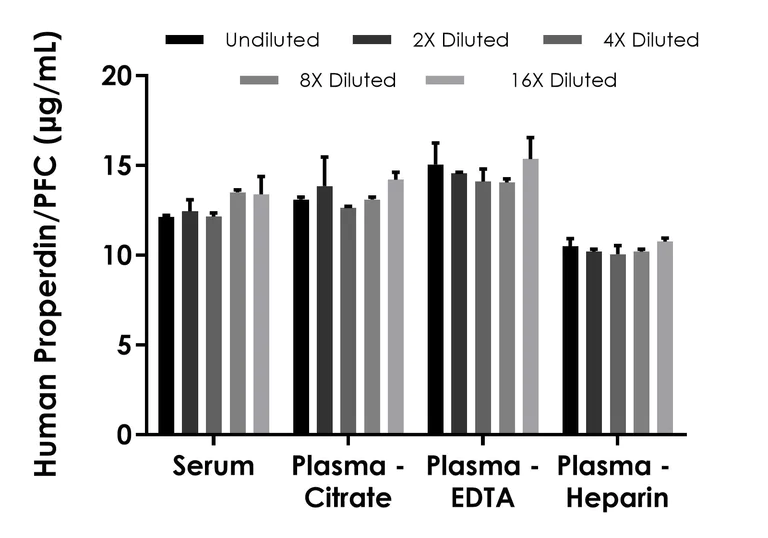 Sandwich ELISA - Human Properdin/PFC ELISA Kit (AB316252)