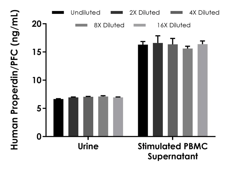 Sandwich ELISA - Human Properdin/PFC ELISA Kit (AB316252)