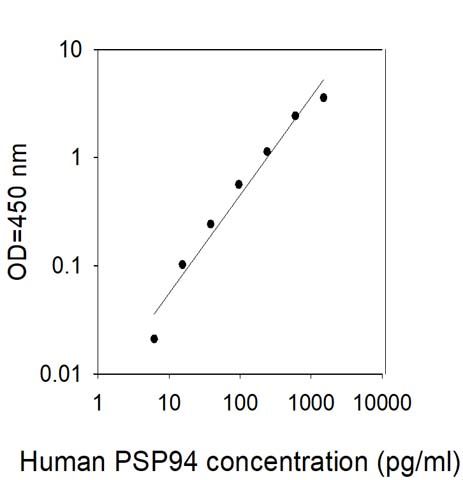 Sandwich ELISA - Human Prostate Secretory Protein/PSP ELISA Kit (AB313931)