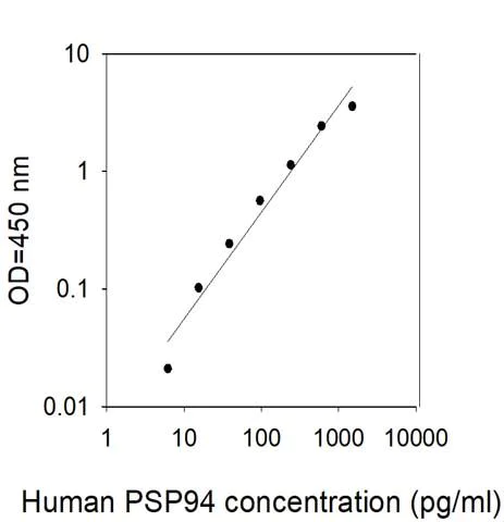 Sandwich ELISA - Human Prostate Secretory Protein/PSP ELISA Kit (AB313931)
