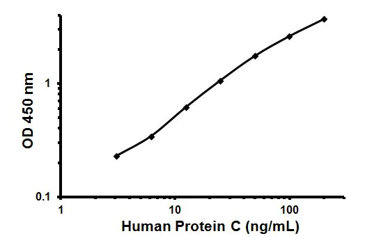 Sandwich ELISA - Human Protein C ELISA Kit (AB137987)