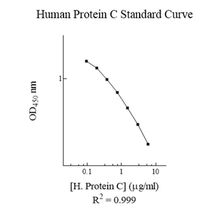Competitive ELISA - Human Protein C ELISA Kit (AB137988)