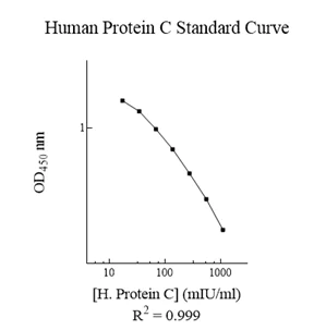 Competitive ELISA - Human Protein C ELISA Kit (AB137988)