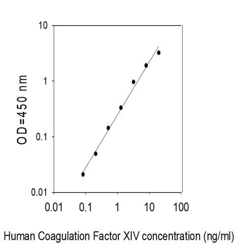 Sandwich ELISA - Human Protein C ELISA Kit (AB313537)