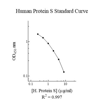 Competitive ELISA - Human Protein S ELISA Kit (AB125969), expandable thumbnail
