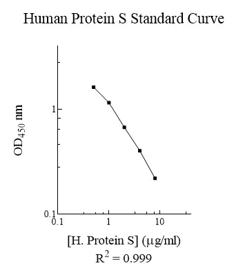 Competitive ELISA - Human Protein S ELISA Kit (AB125969)