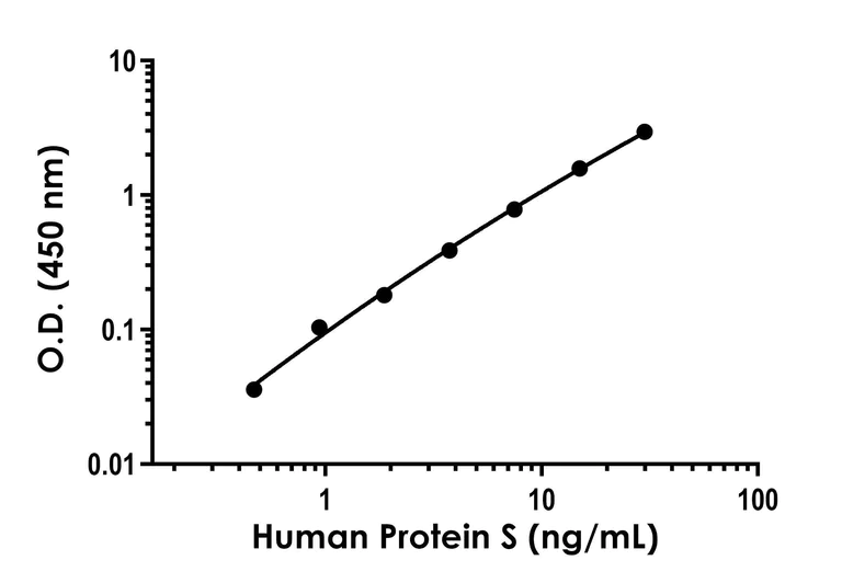 Sandwich ELISA - Human Protein S ELISA Kit (AB309109)