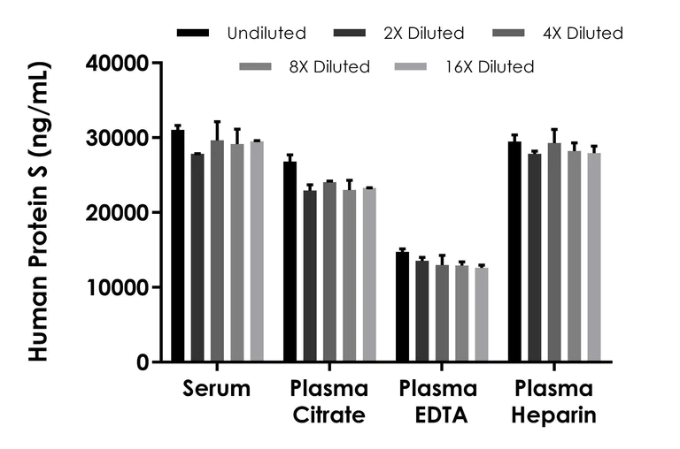 Sandwich ELISA - Human Protein S ELISA Kit (AB309109)